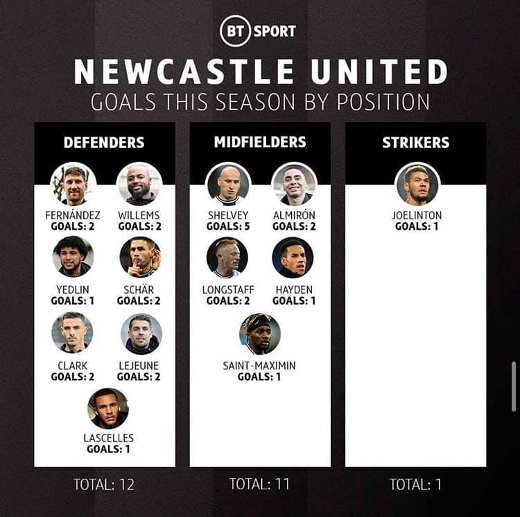STRZELCY Newcastle w tym sezonie według pozycji